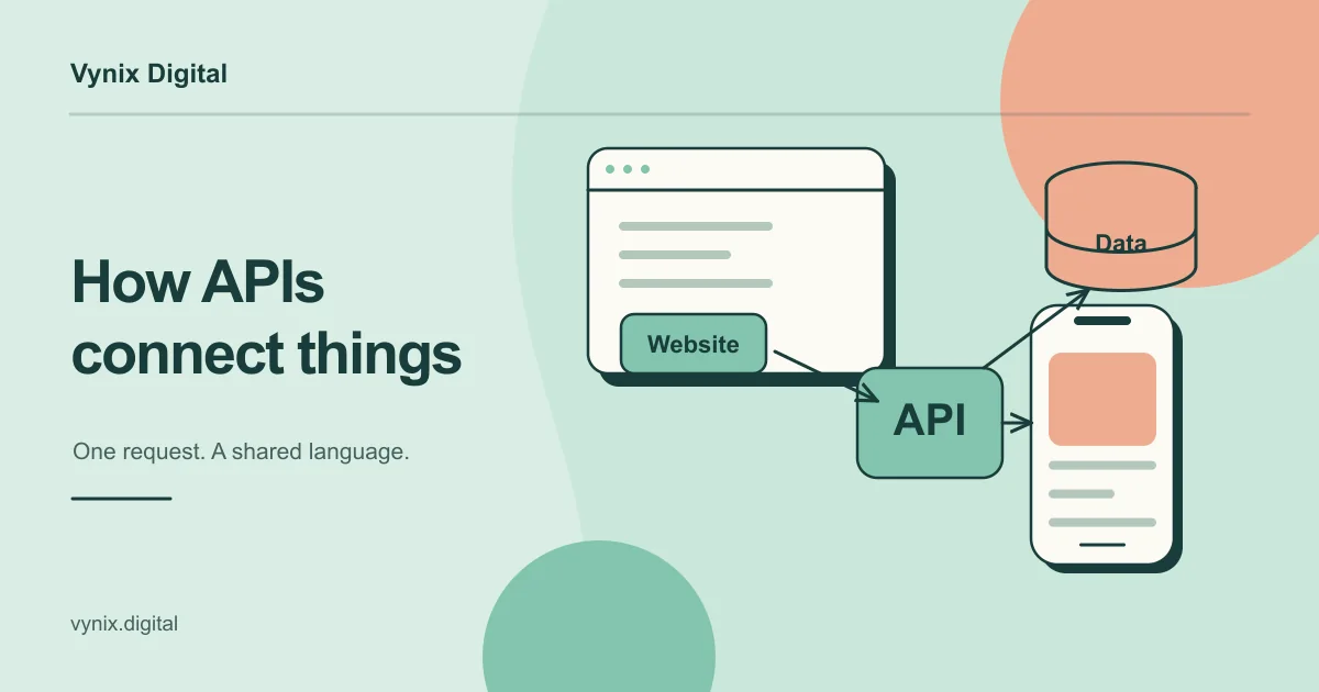 A website and mobile app exchange requests and responses with an API connected to a database.