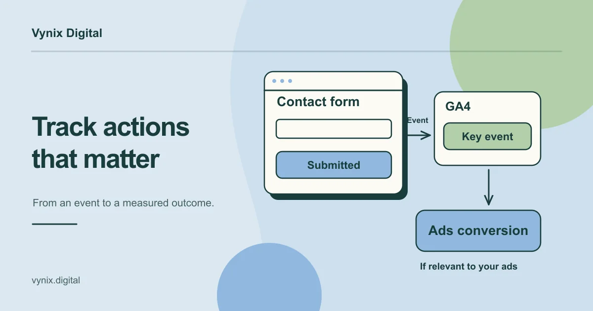 A successful form submission becomes an event, is marked as a key event in analytics, and can be used to create a Google Ads conversion.